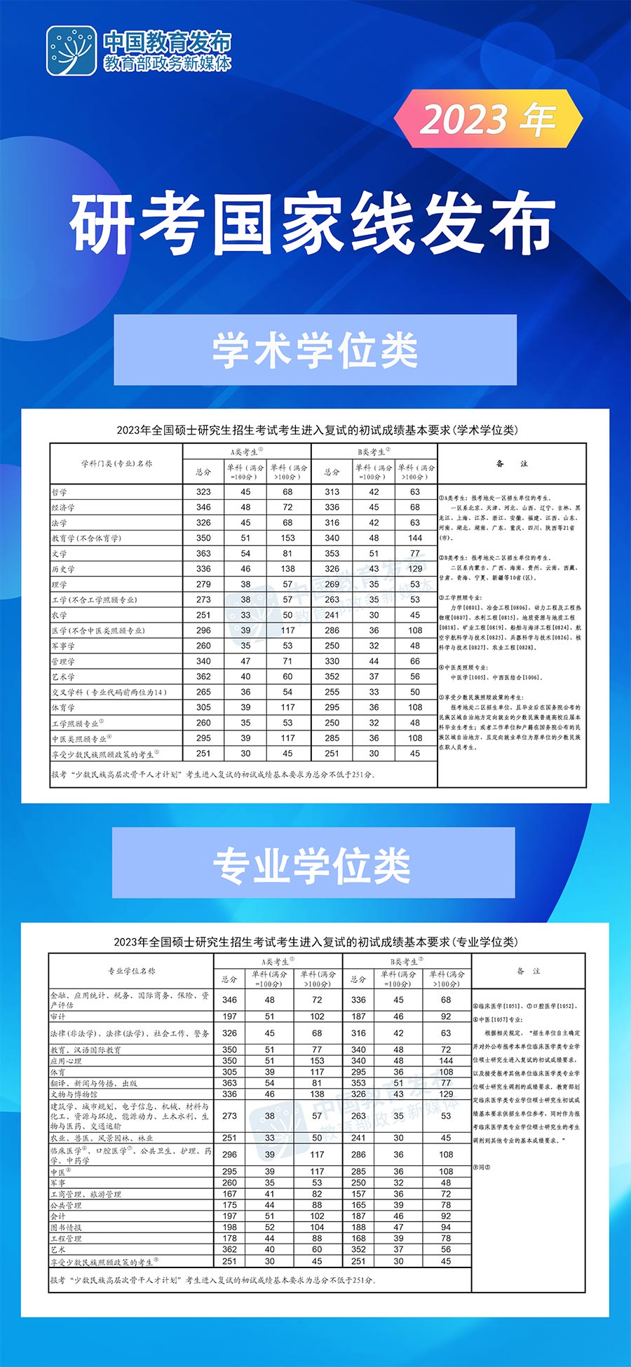 2023年研考国家线发布